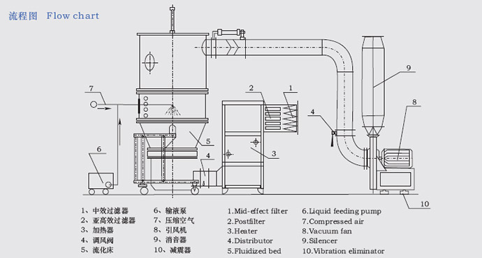 FL系列沸騰制粒機(jī)流程圖